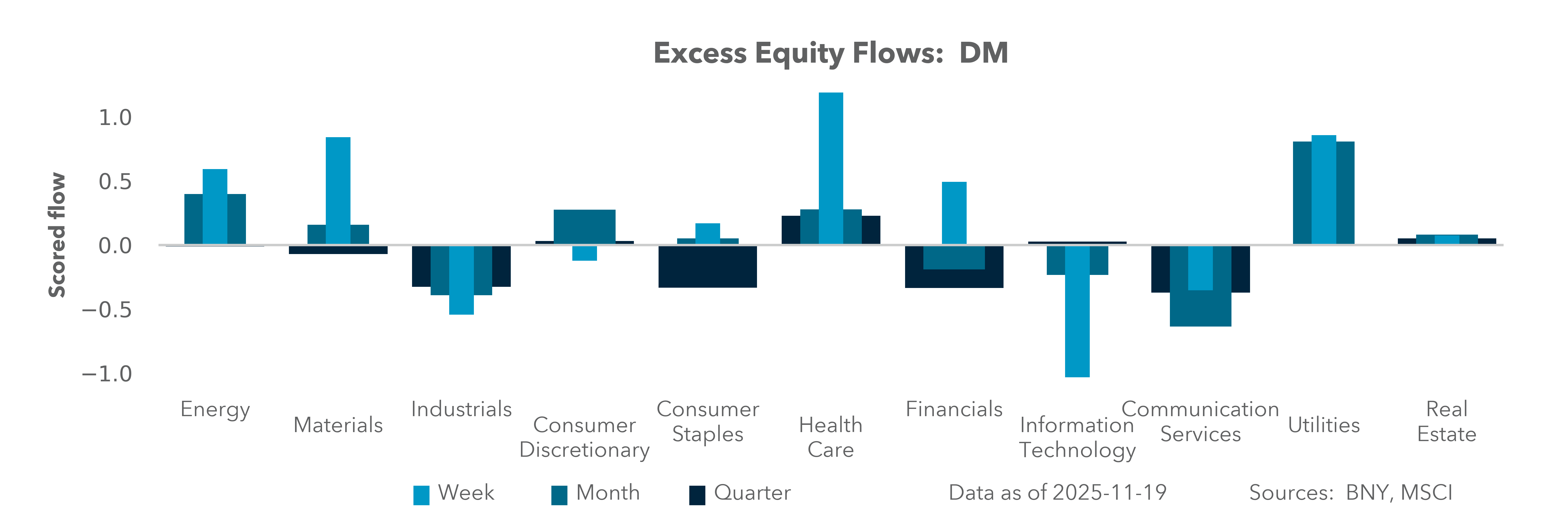 Excess Equity Flows: DM