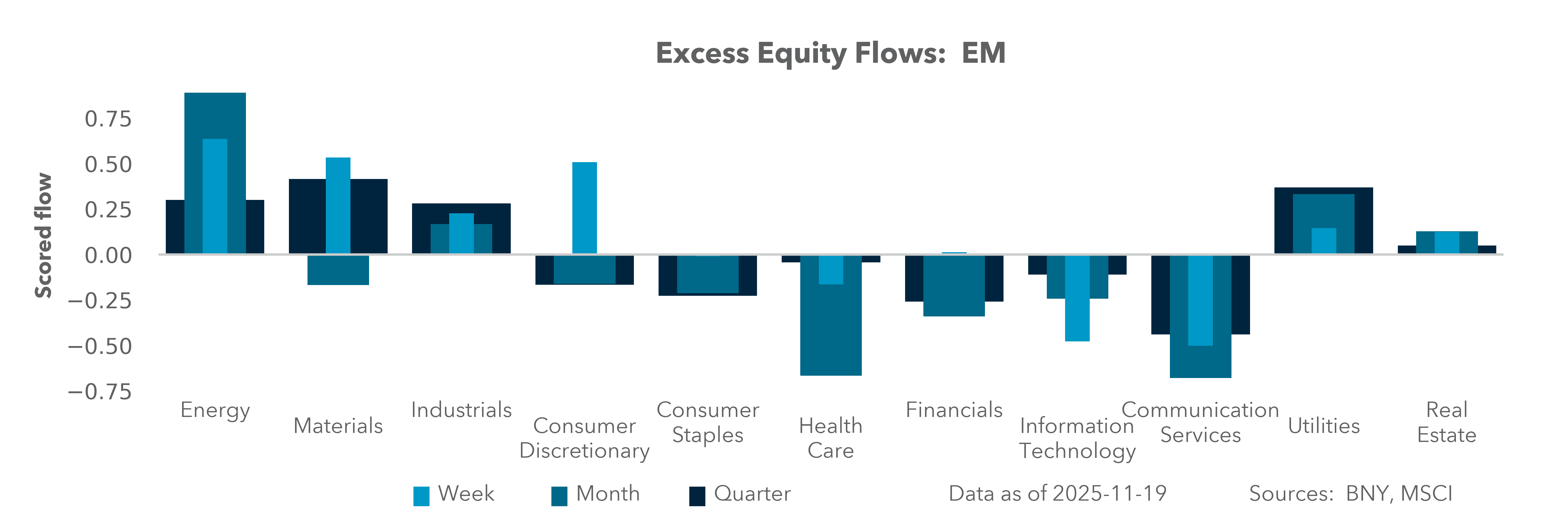 Excess Equity Flows: EM