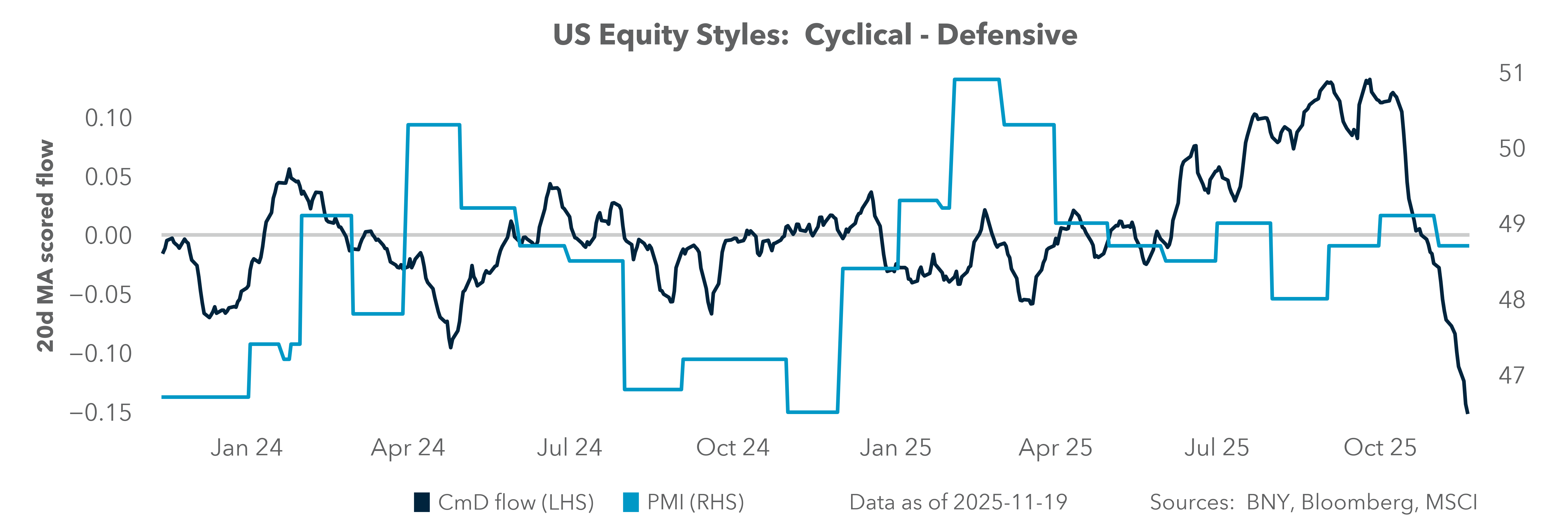 US Equity Styles: Cyclical - Defensive