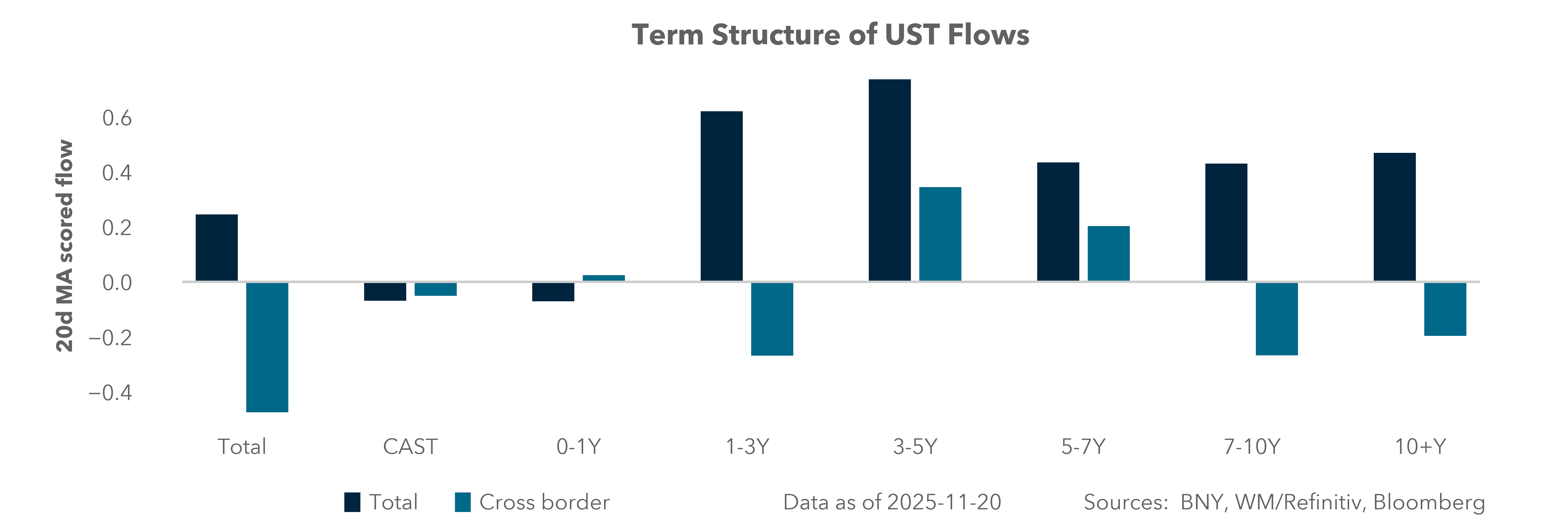 Term Structure of UST Flows