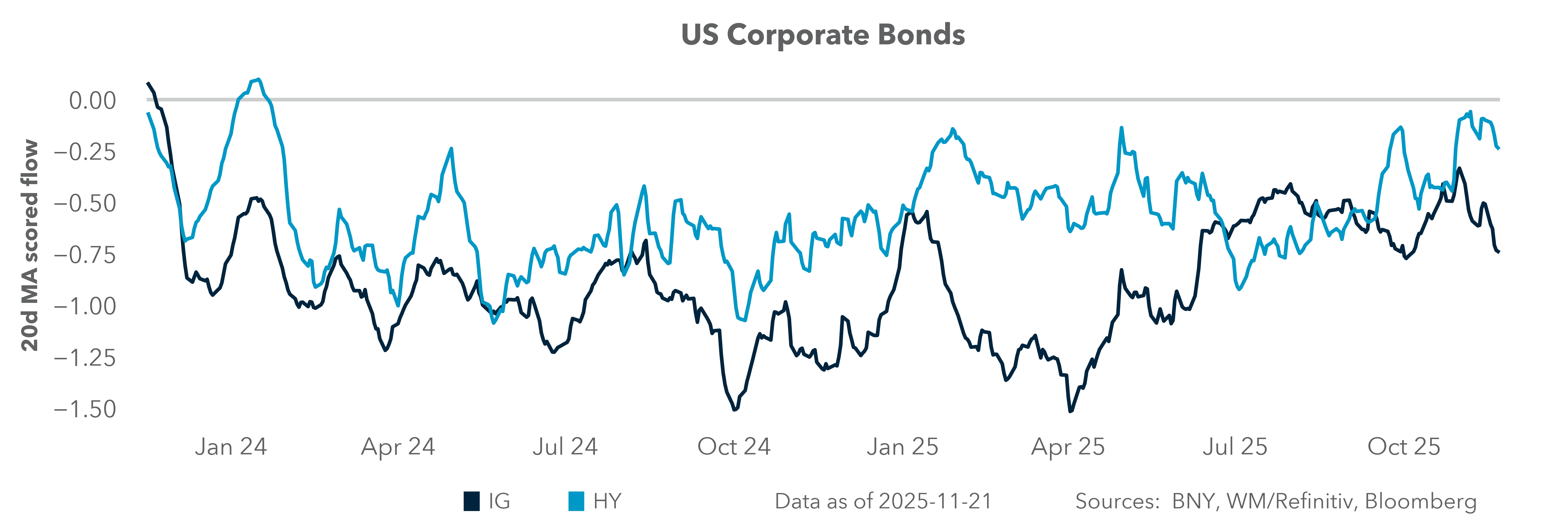 US Corporate Bonds