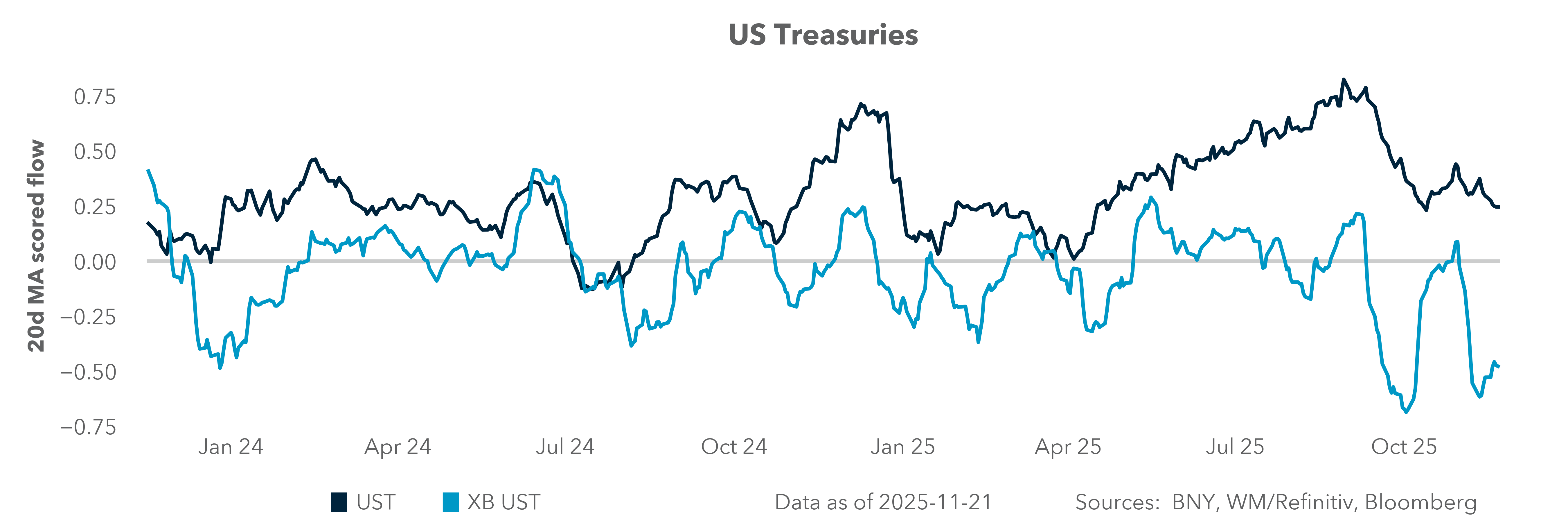 US Treasuries