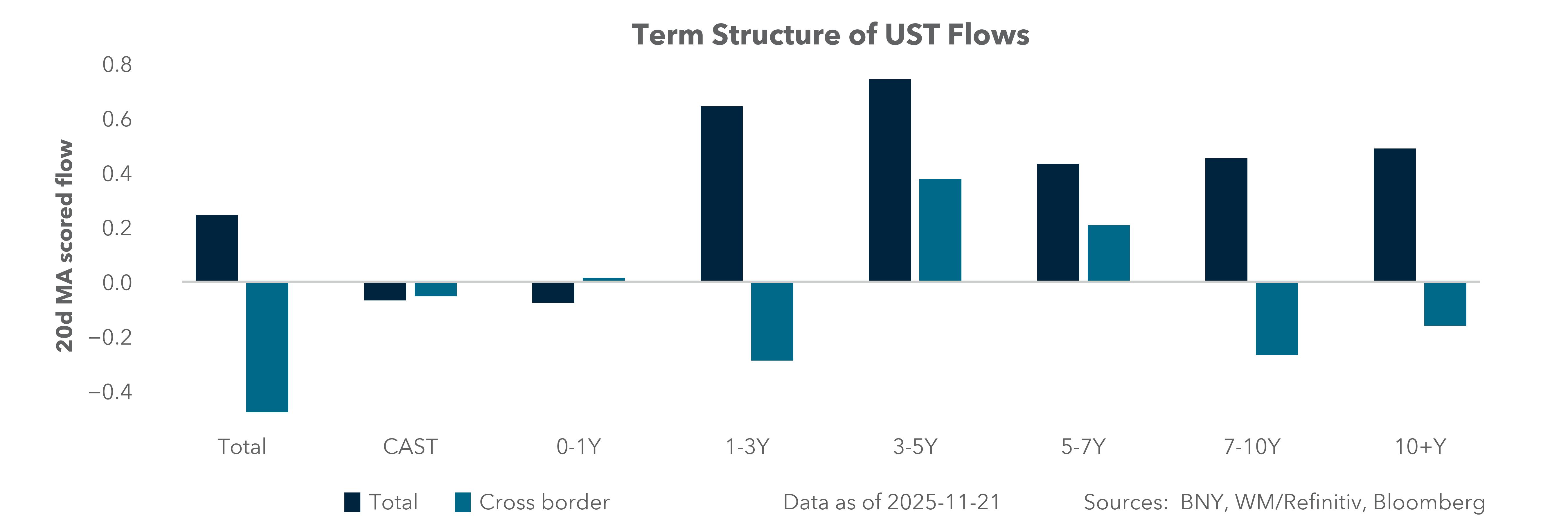 Term Structure of UST Flows