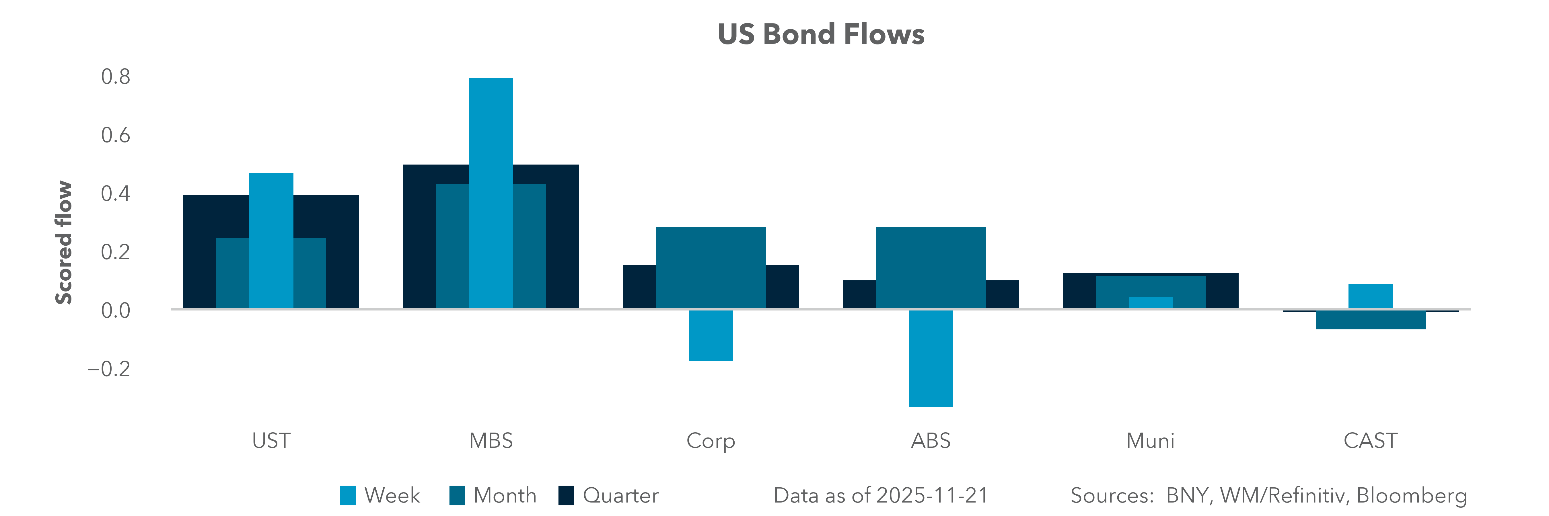 US Bond Flows