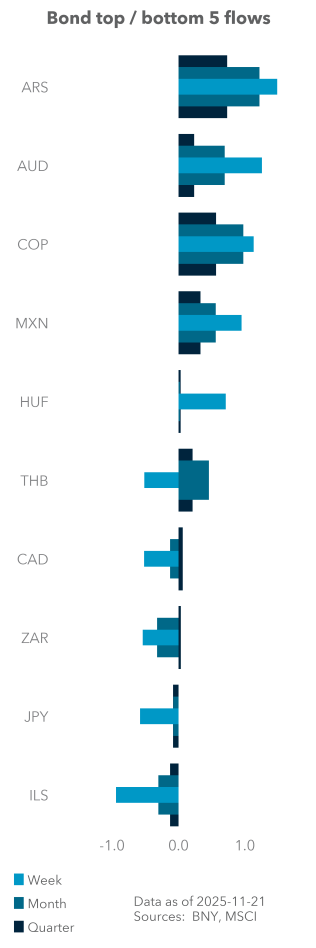 Bond top / bottom 5 flows