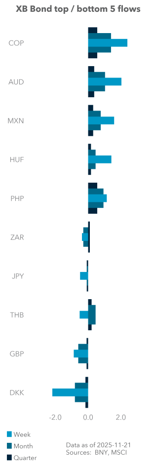 Term Structure of UST Flows