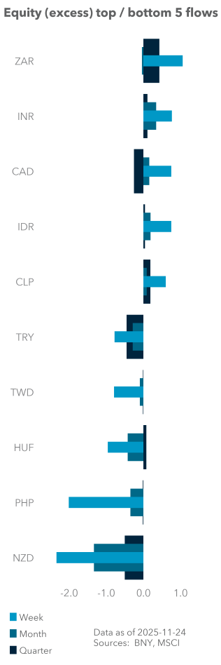 Equity (excess) top / bottom 5 flows