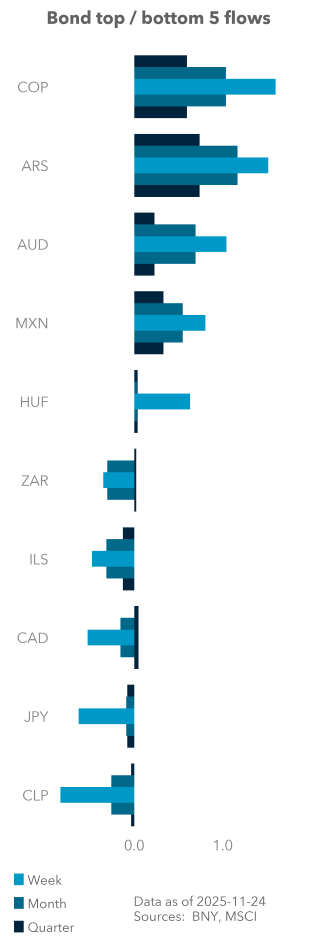 Bond top / bottom 5 flows