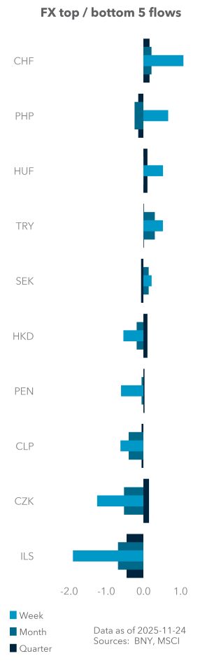 Equity (excess) top / bottom 5 flows