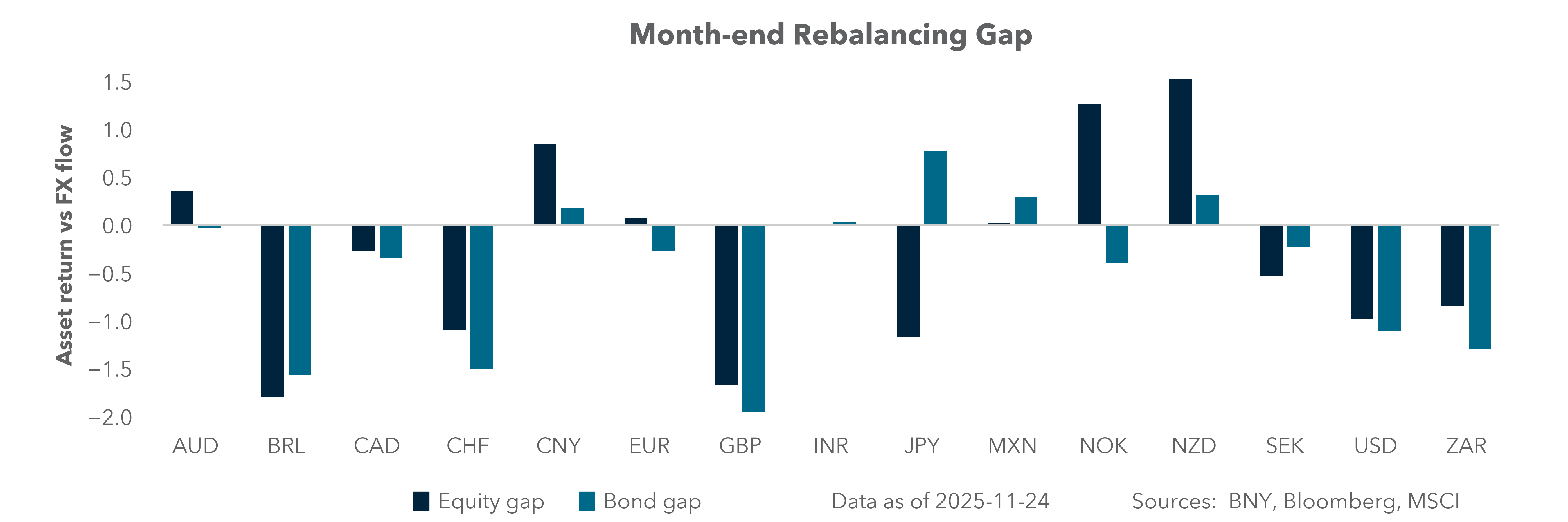 Month-end rebalancing gap