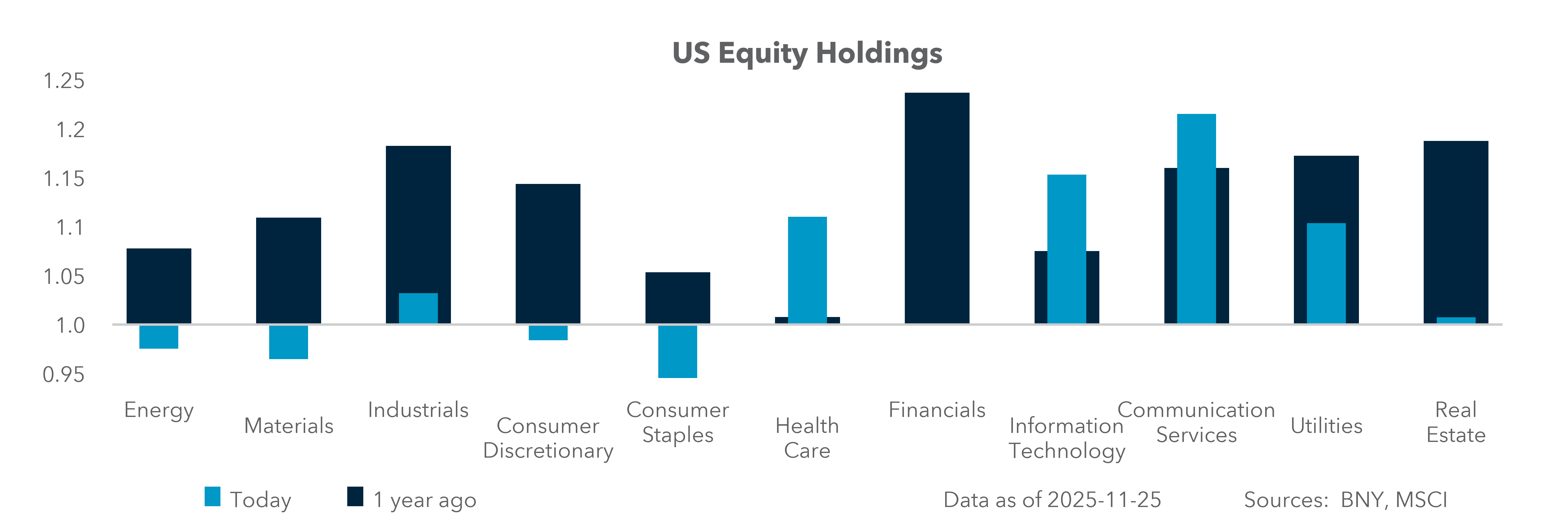 U.S. Equity Holdings