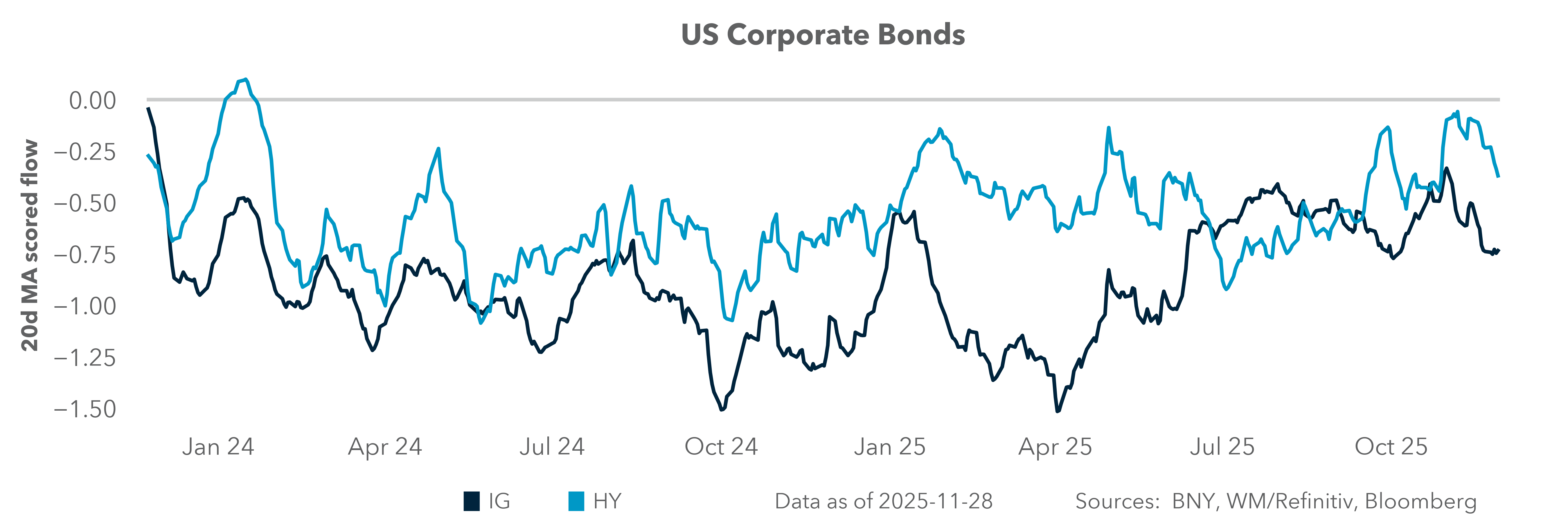 US Corporate Bonds