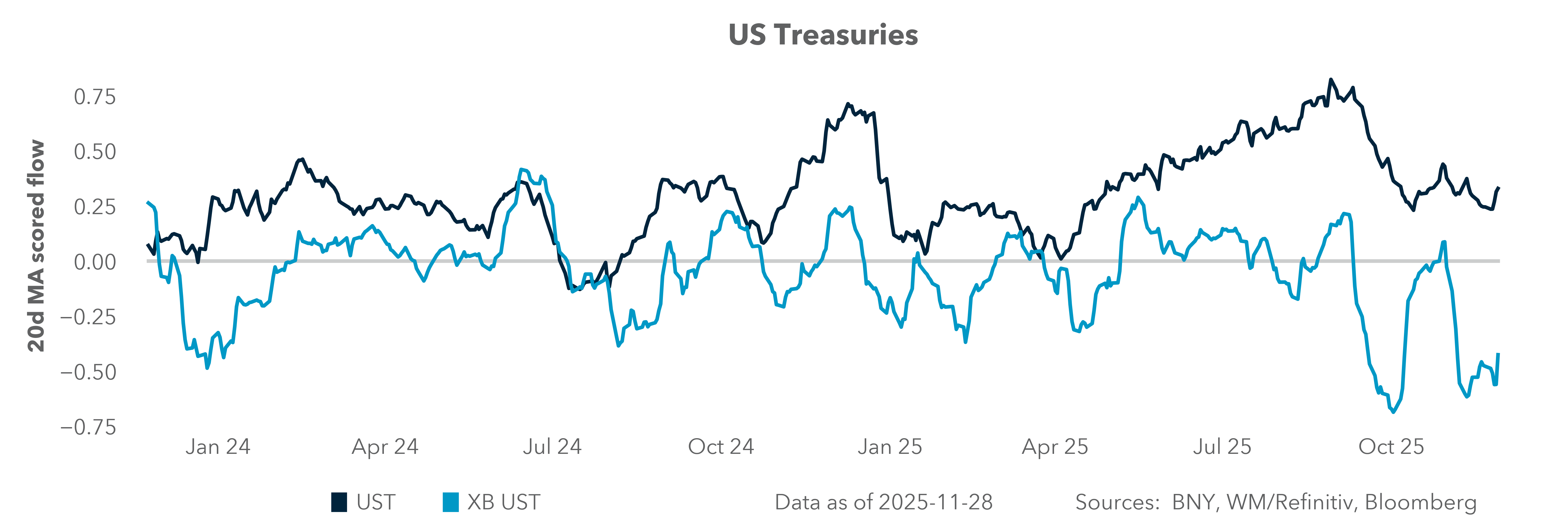 US Treasuries