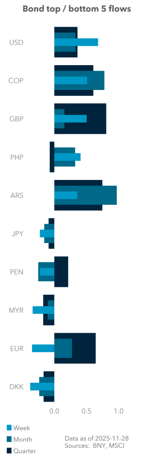 Bond top / bottom 5 flows