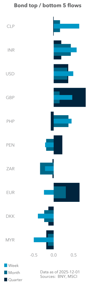 Bond top / bottom 5 flows