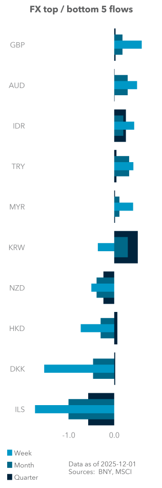 Equity (excess) top / bottom 5 flows