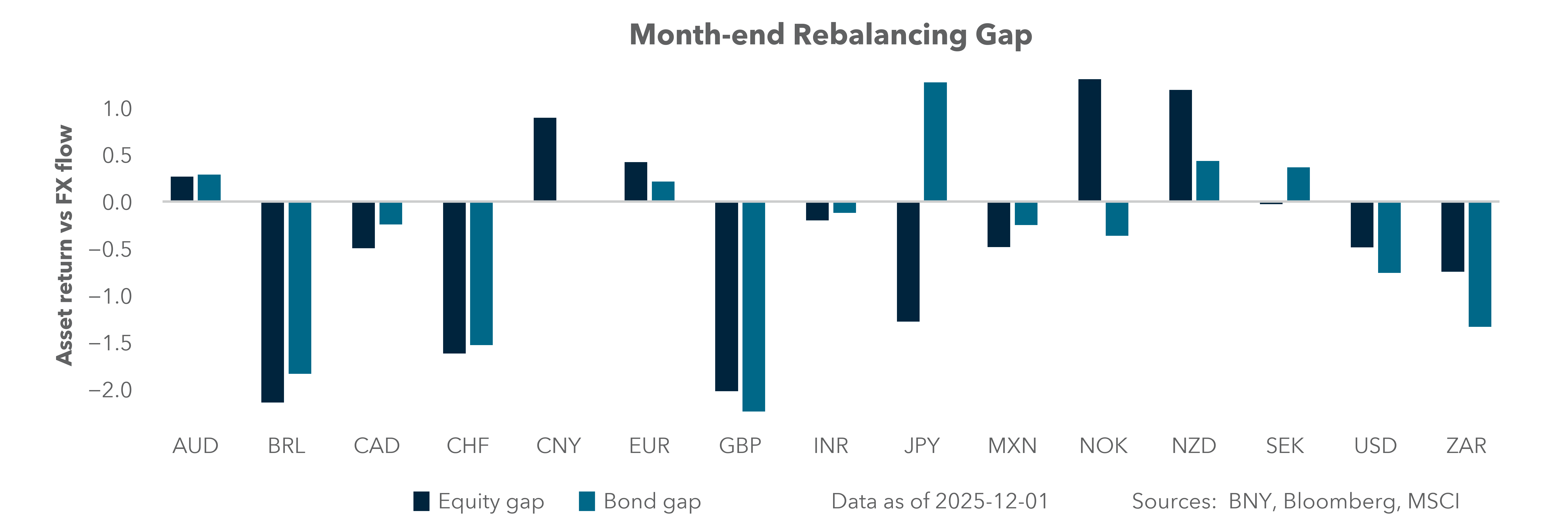 Month-end rebalancing gap