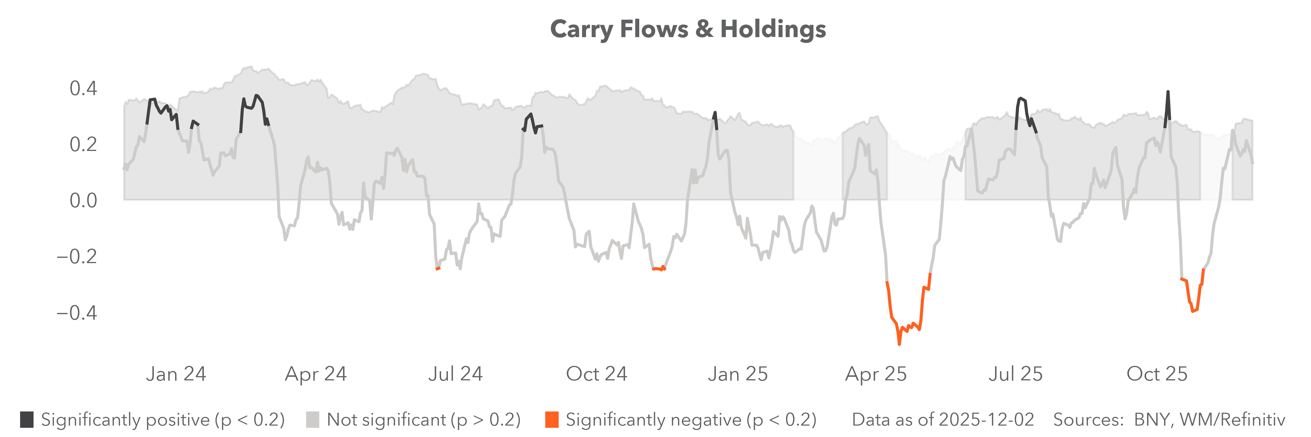 carry flows & holdings