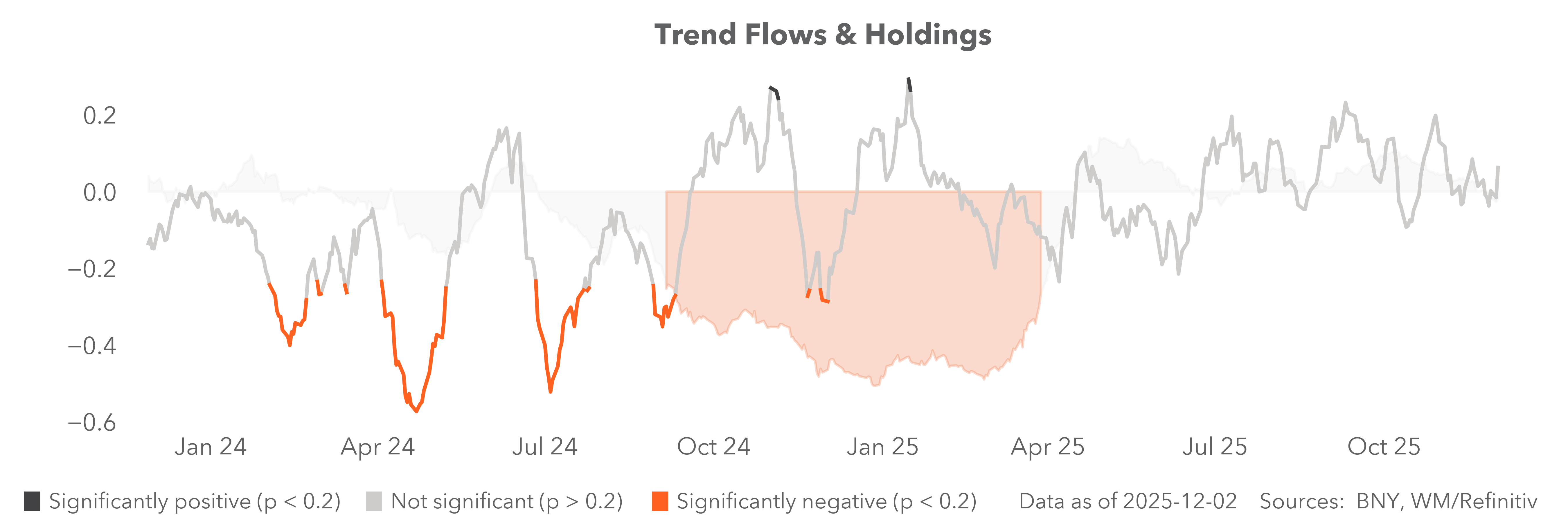 Trend flows and holdings