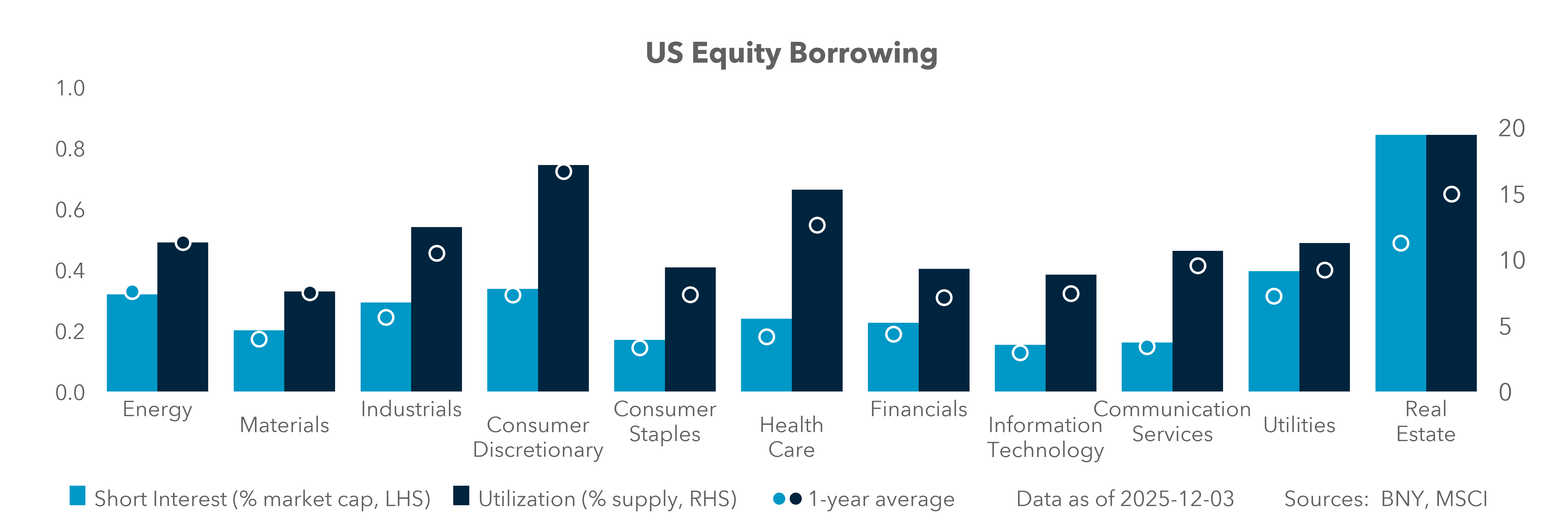 US Equity Borrowing