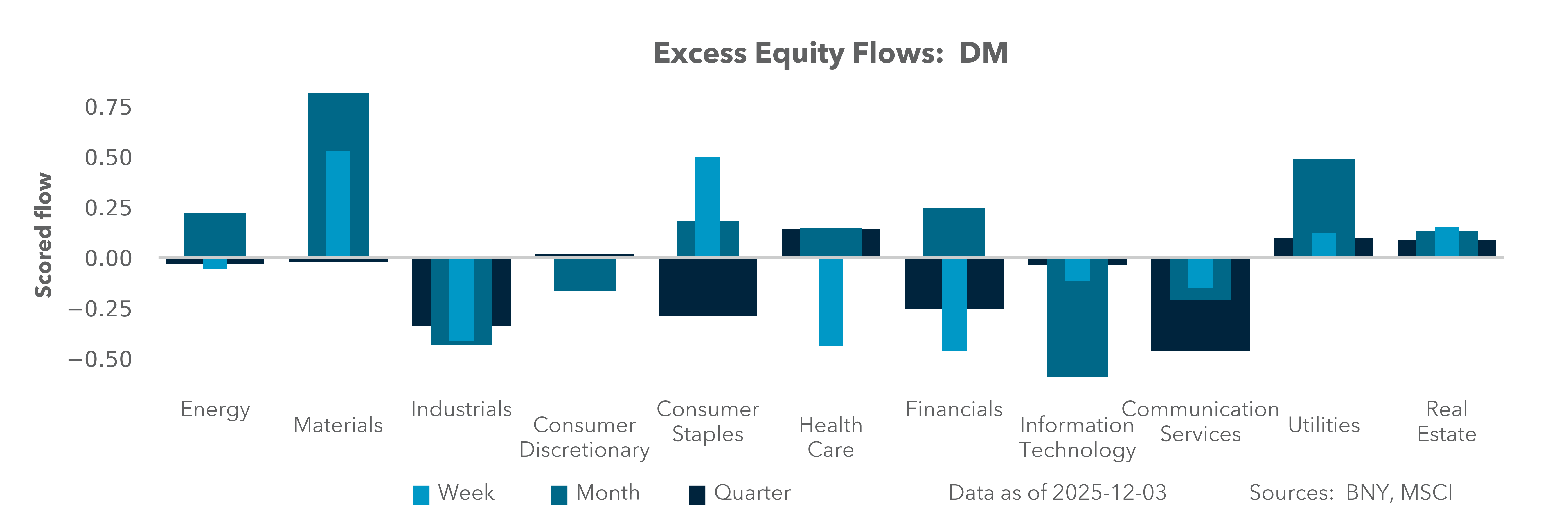 Excess Equity Flows: DM