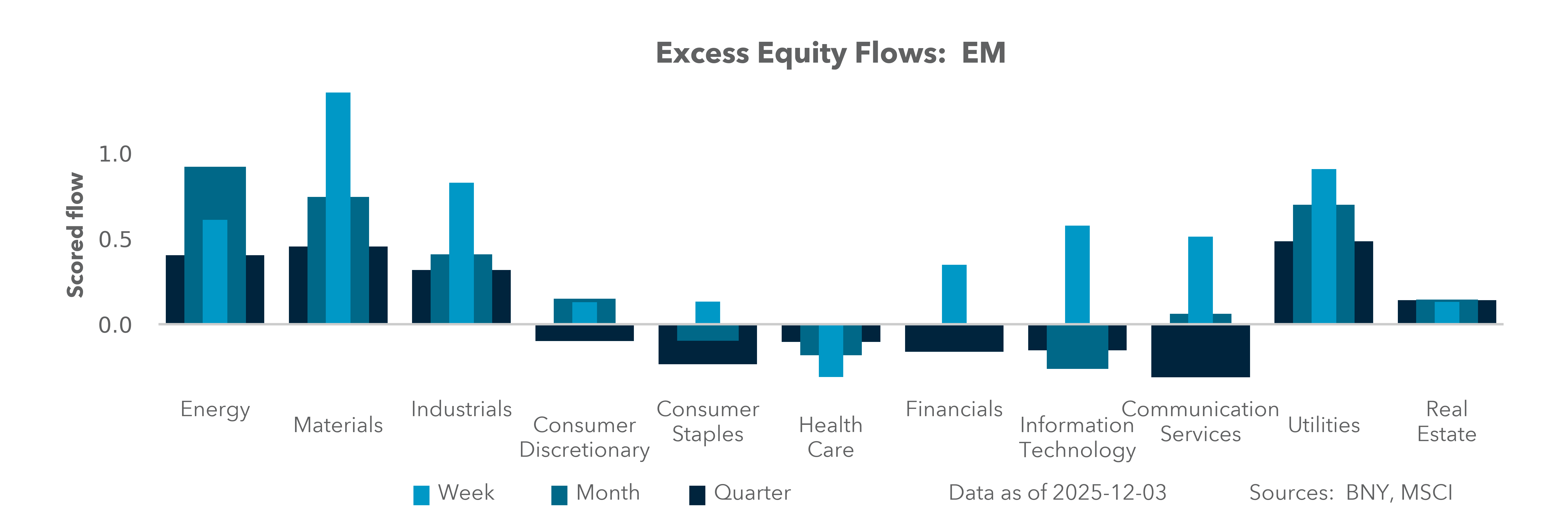 Excess Equity Flows: EM