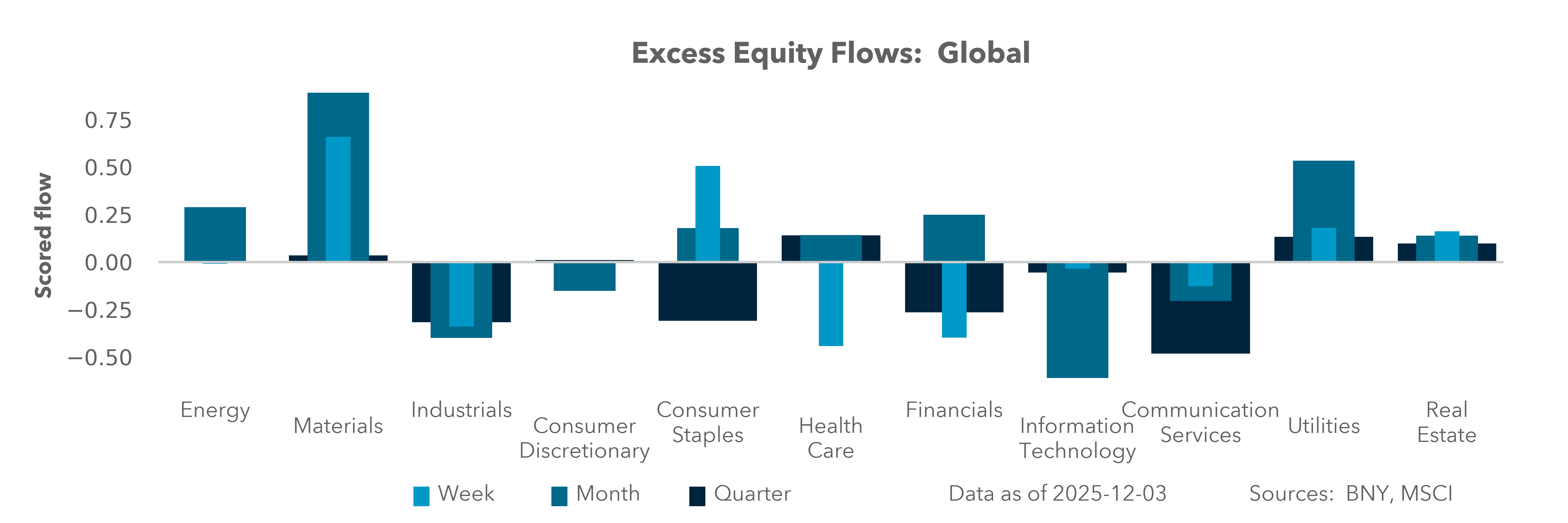 Excess Equity Flows: Global