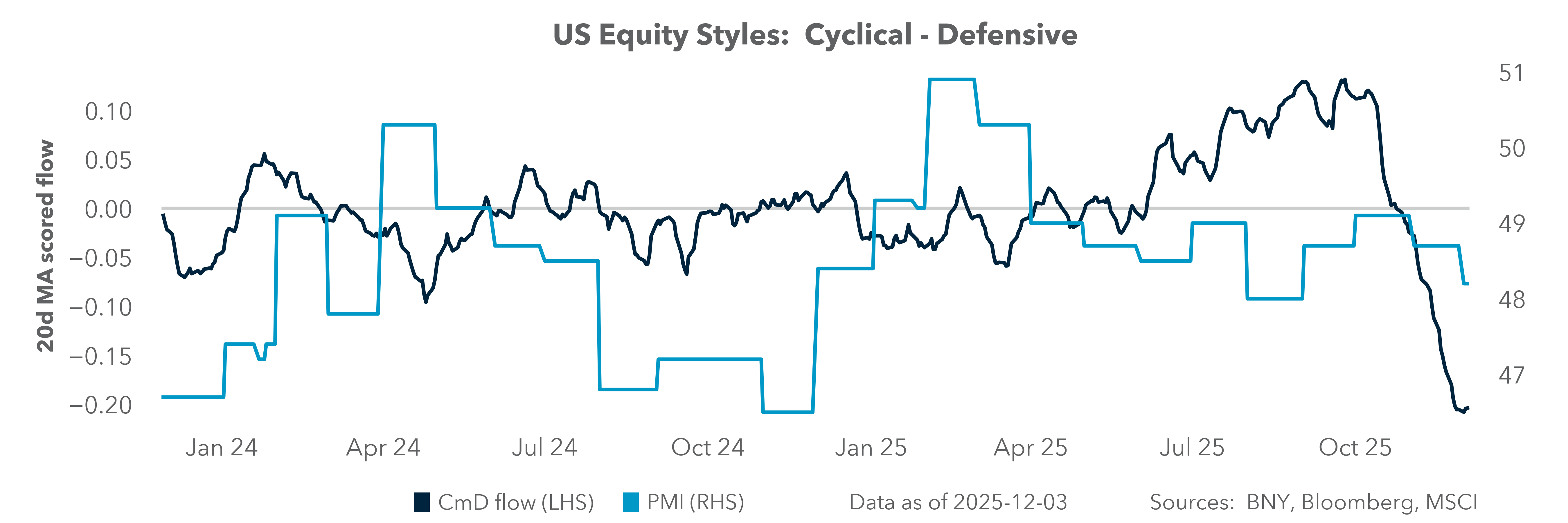 US Equity Styles: Cyclical - Defensive