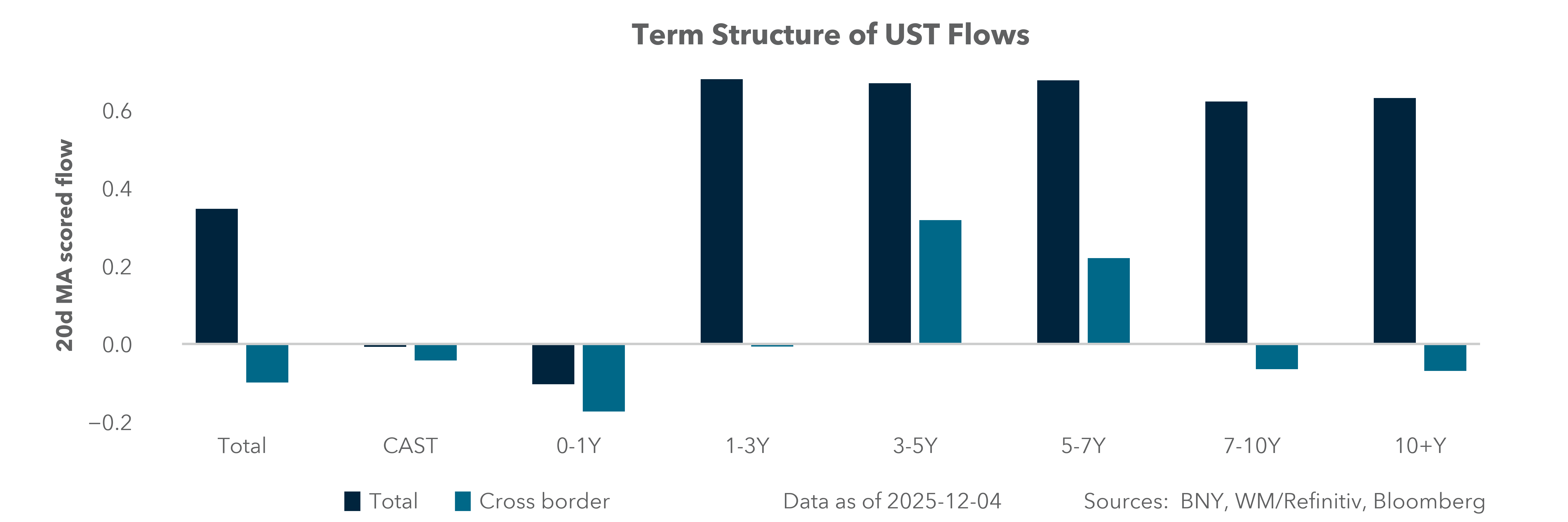Term Structure of UST Flows