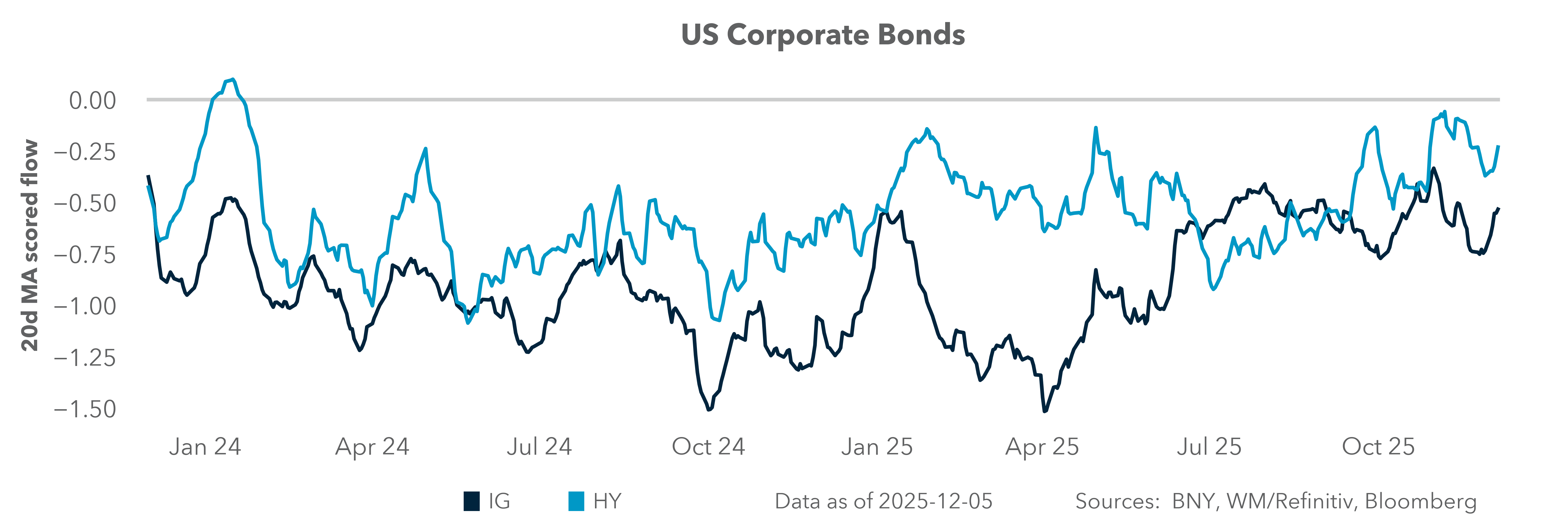 US Corporate Bonds