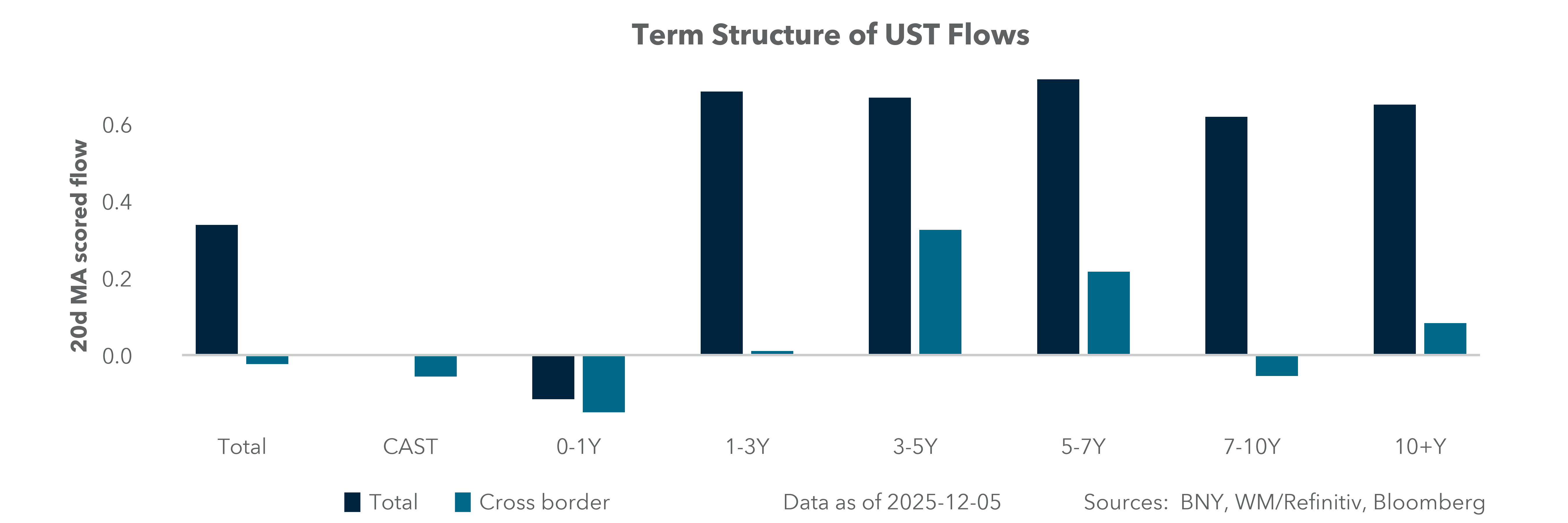 Term Structure of UST Flows