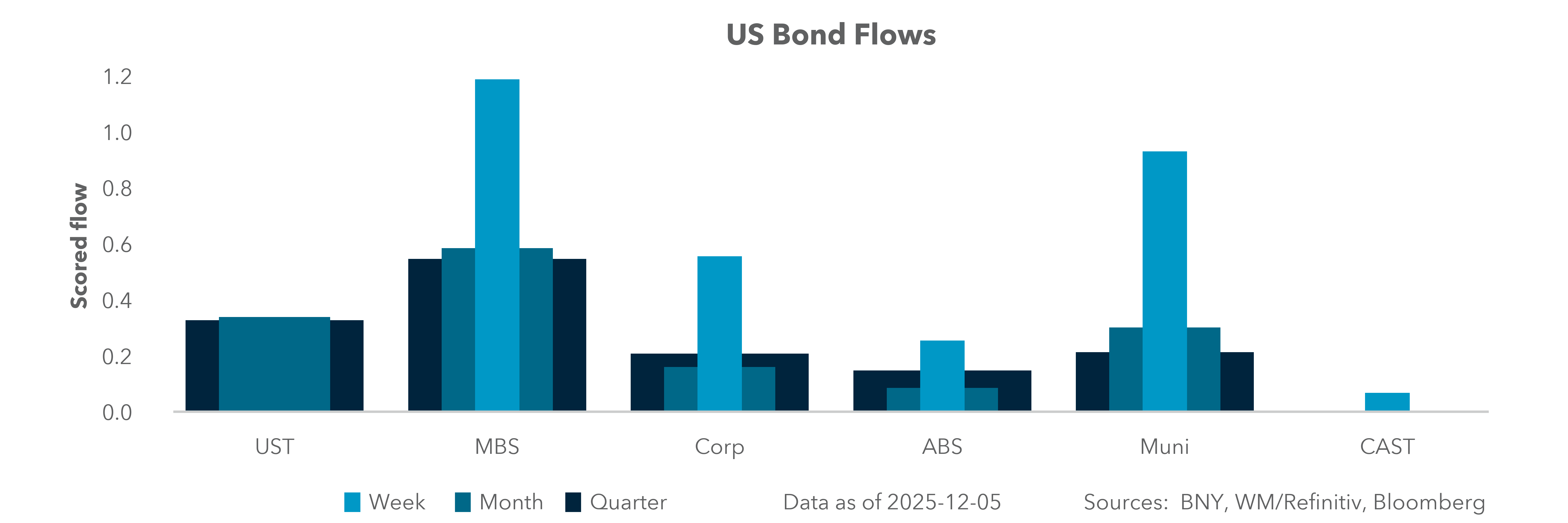 US Bond Flows