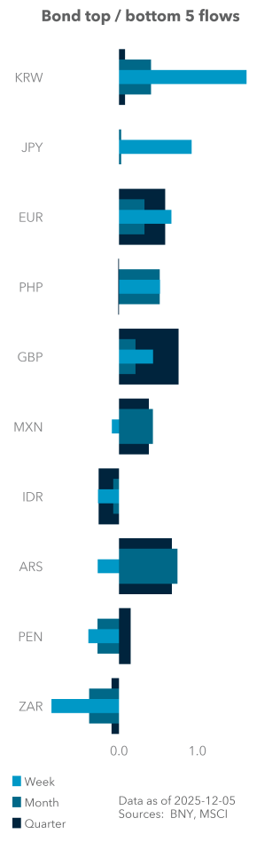 Bond top / bottom 5 flows