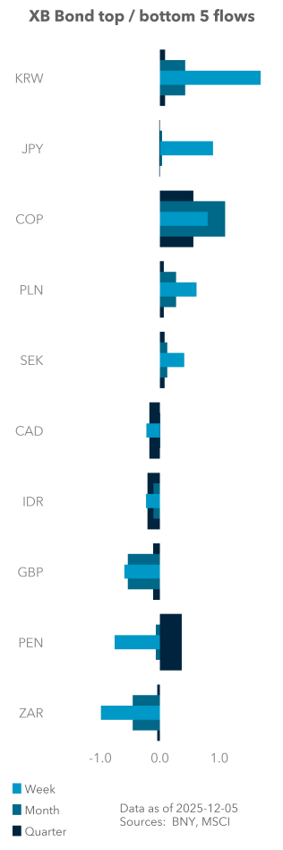 Term Structure of UST Flows