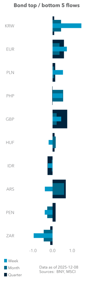 Bond top / bottom 5 flows