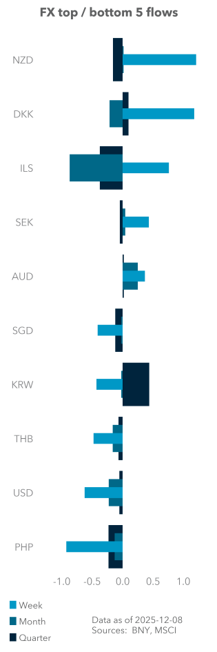Equity (excess) top / bottom 5 flows