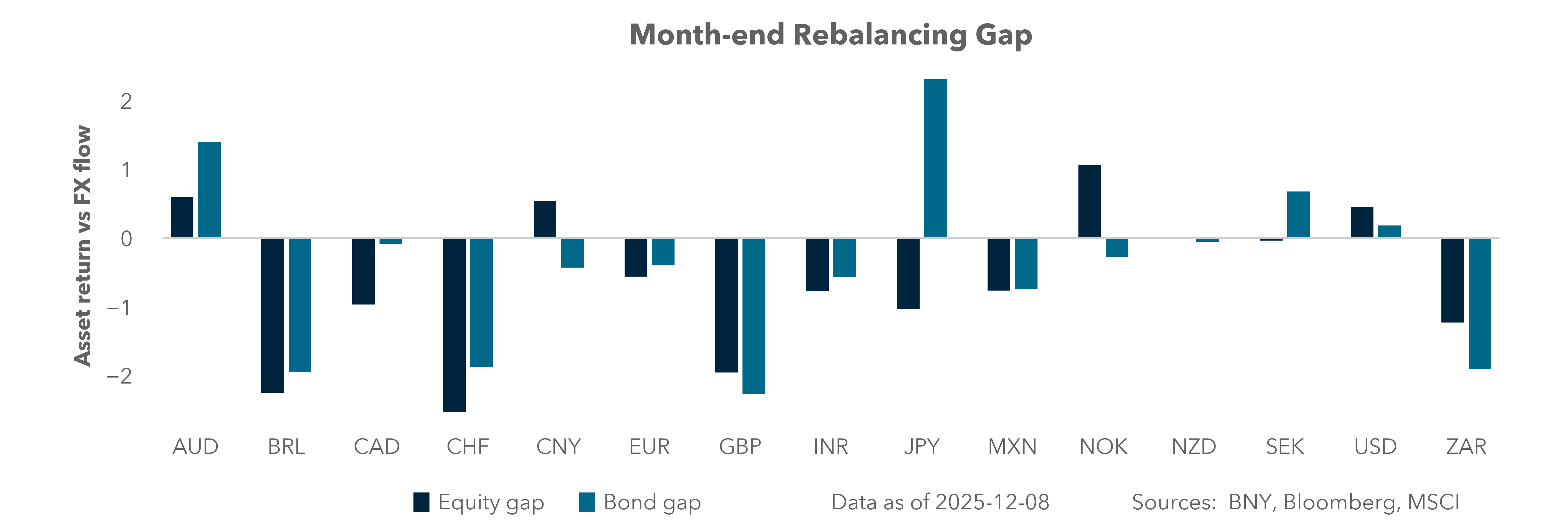 Month-end rebalancing gap
