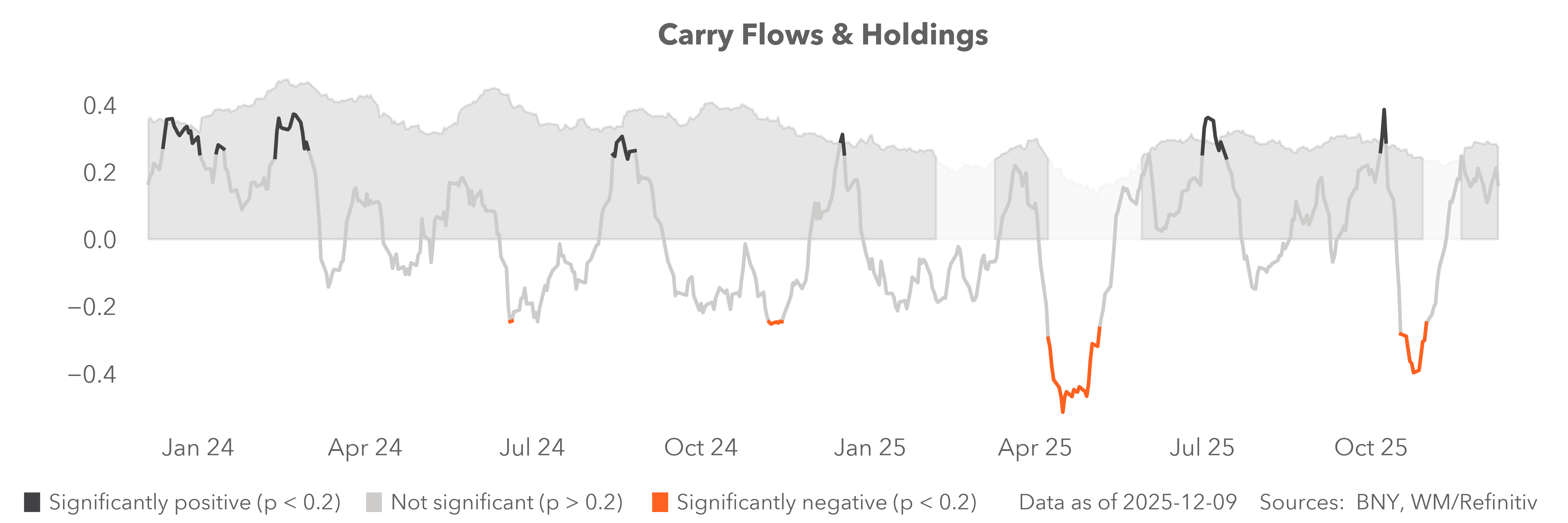 carry flows & holdings