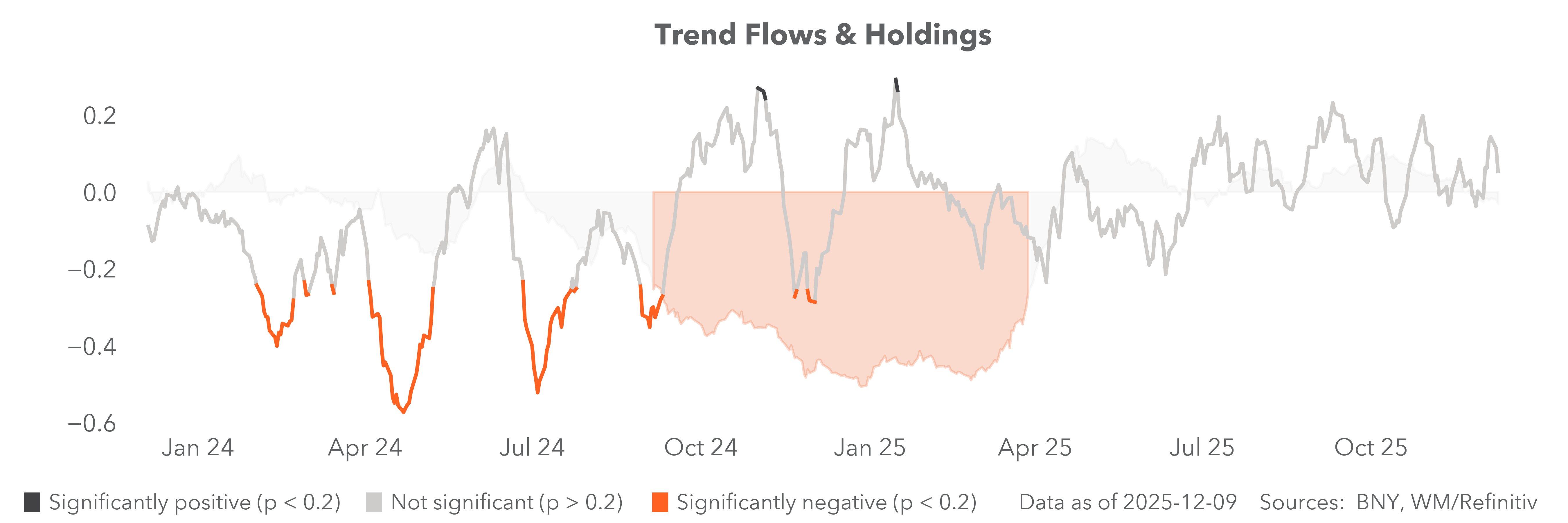 Trend flows and holdings