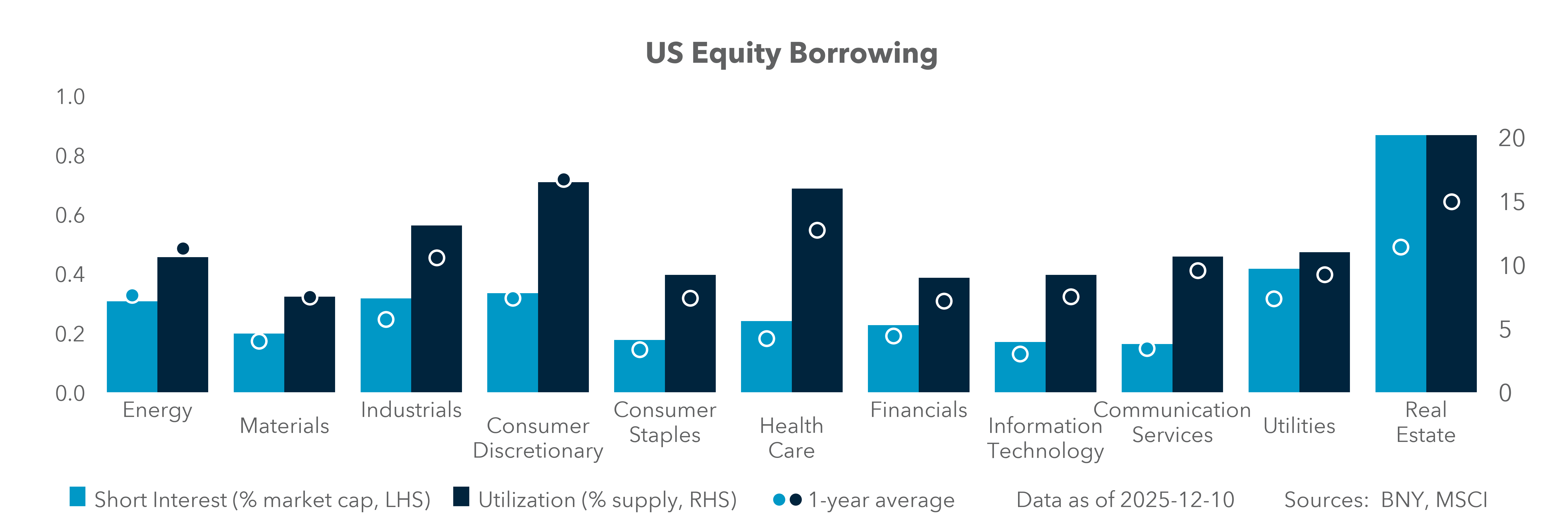 US Equity Borrowing