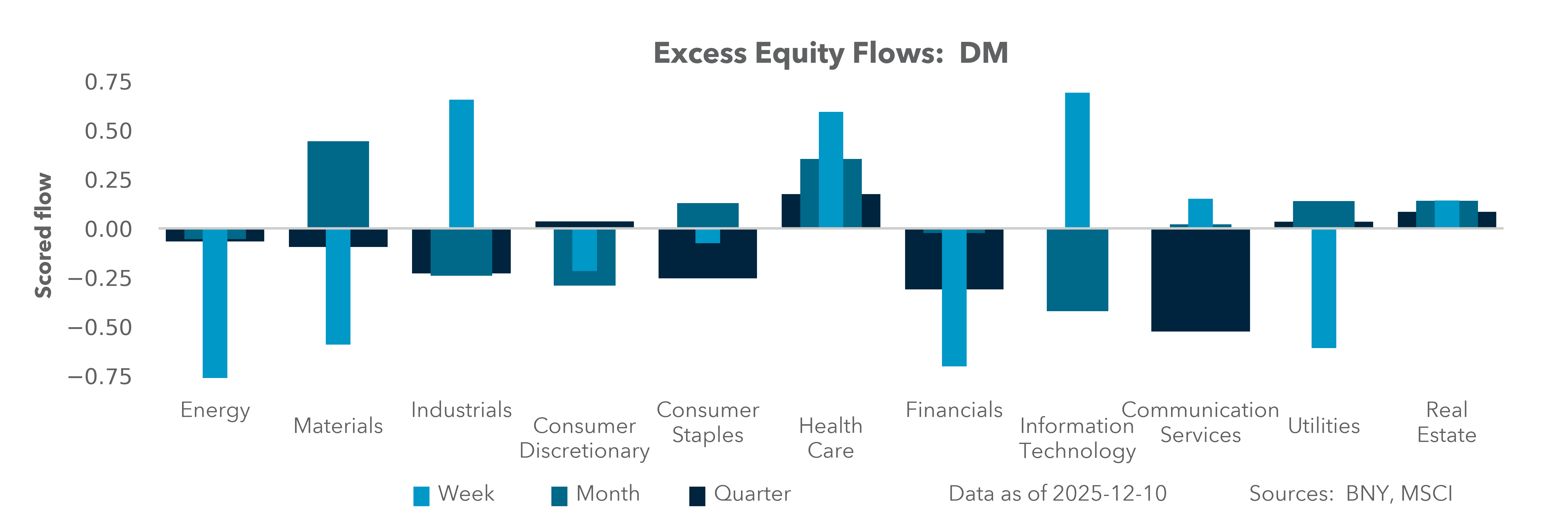 Excess Equity Flows: DM