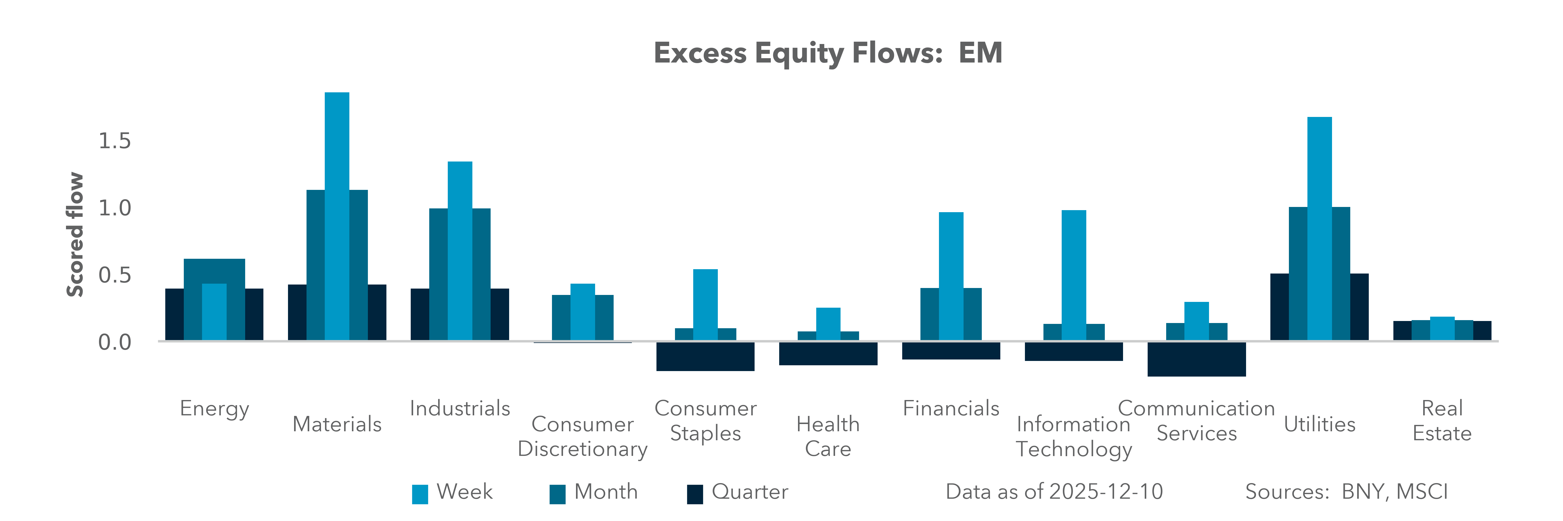 Excess Equity Flows: EM