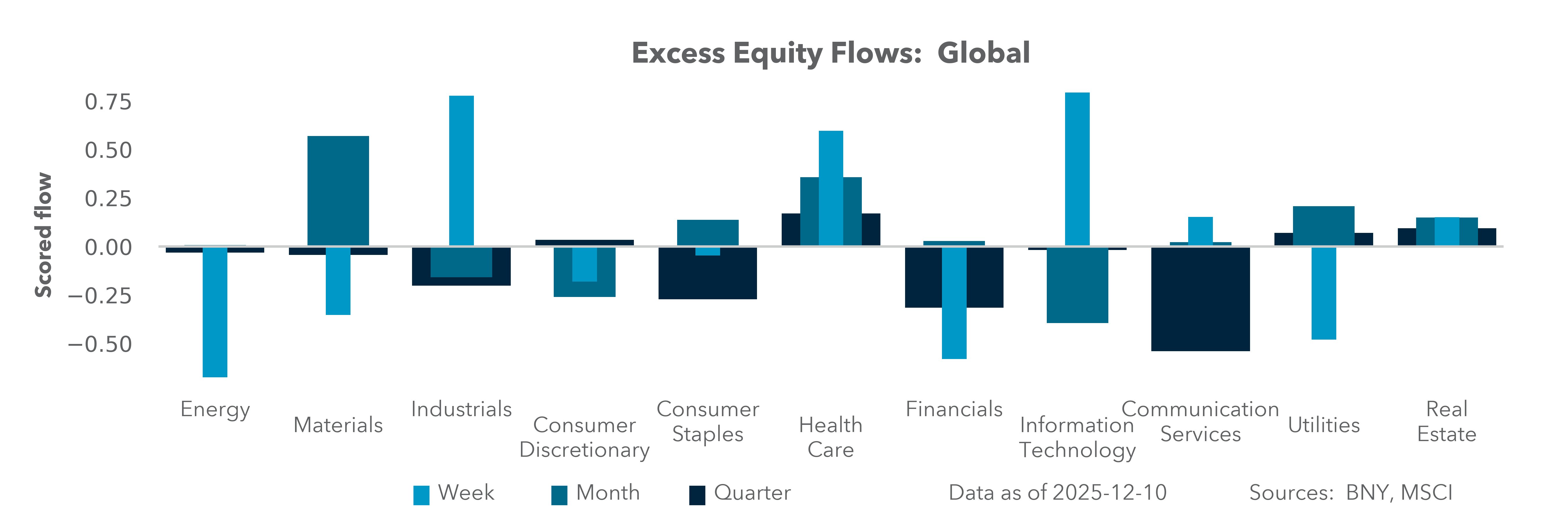 Excess Equity Flows: Global