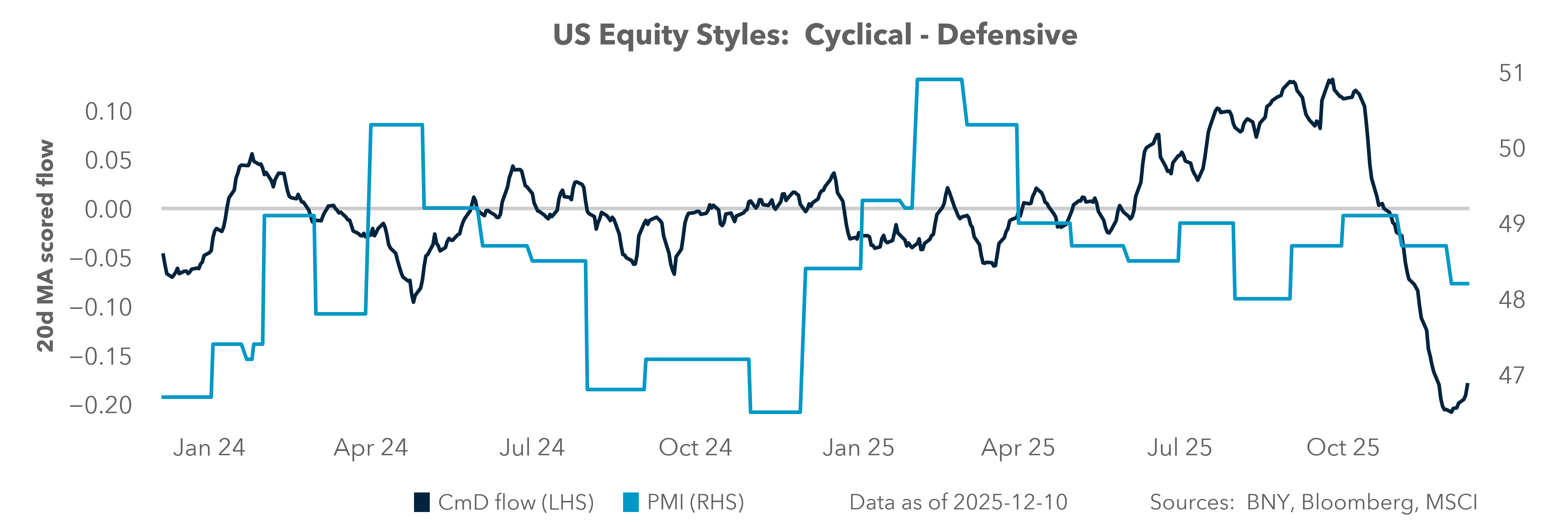US Equity Styles: Cyclical - Defensive