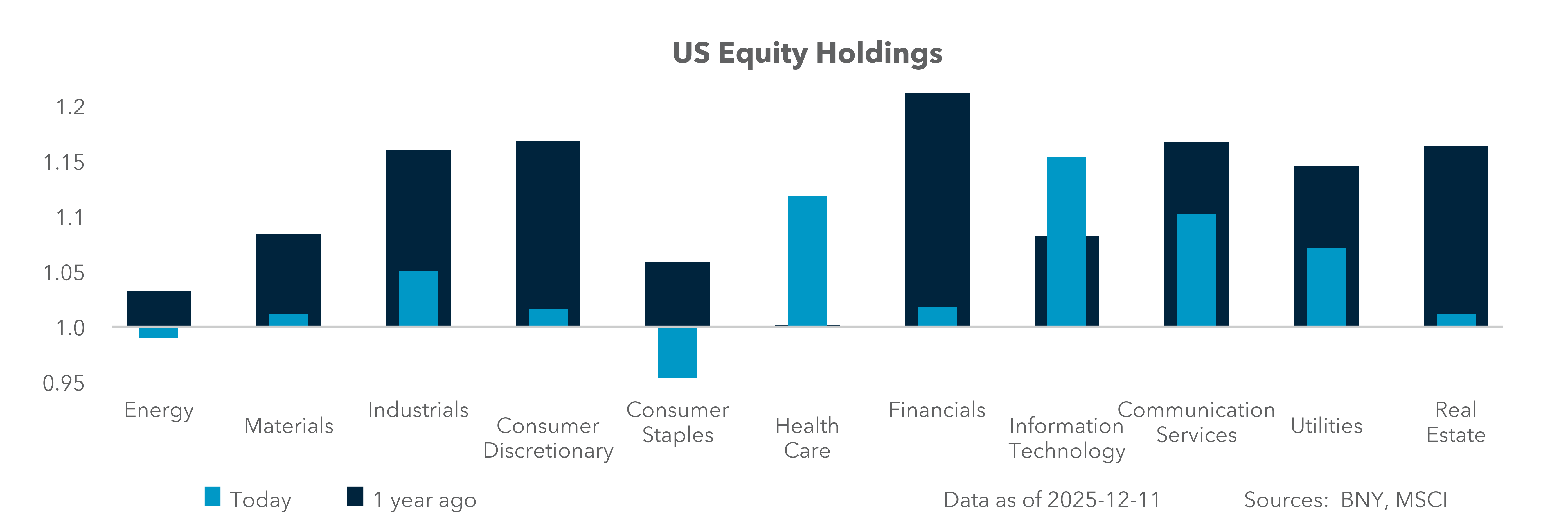 U.S. Equity Holdings