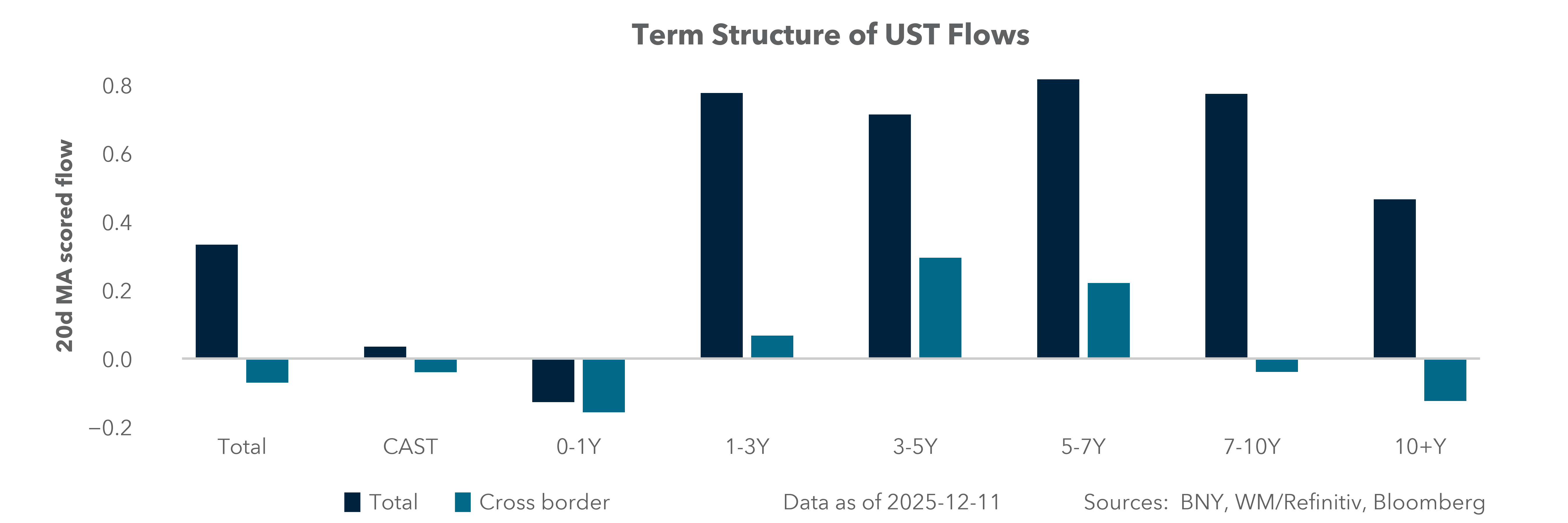 Term Structure of UST Flows