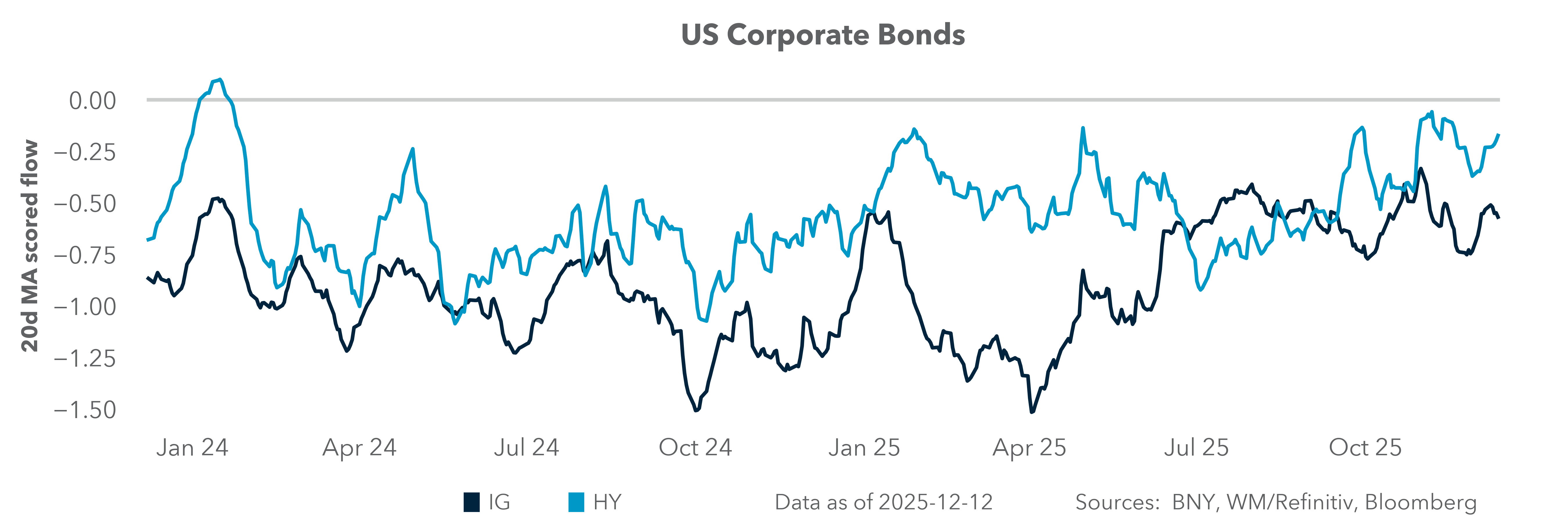 US Corporate Bonds