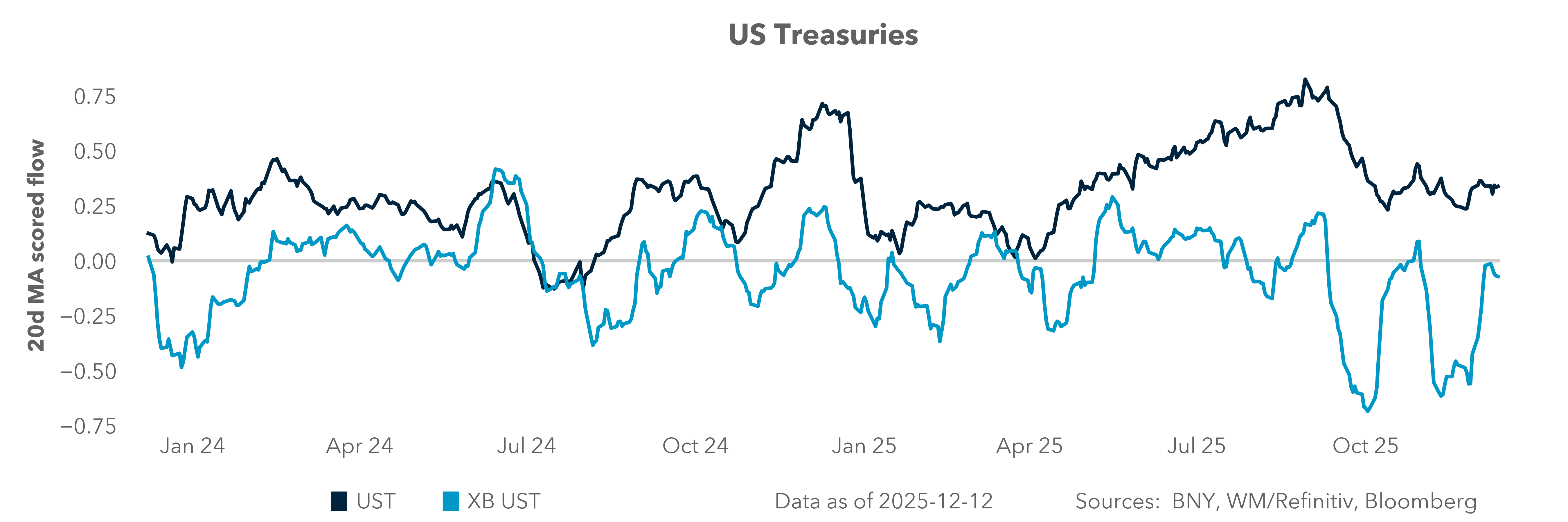 US Treasuries