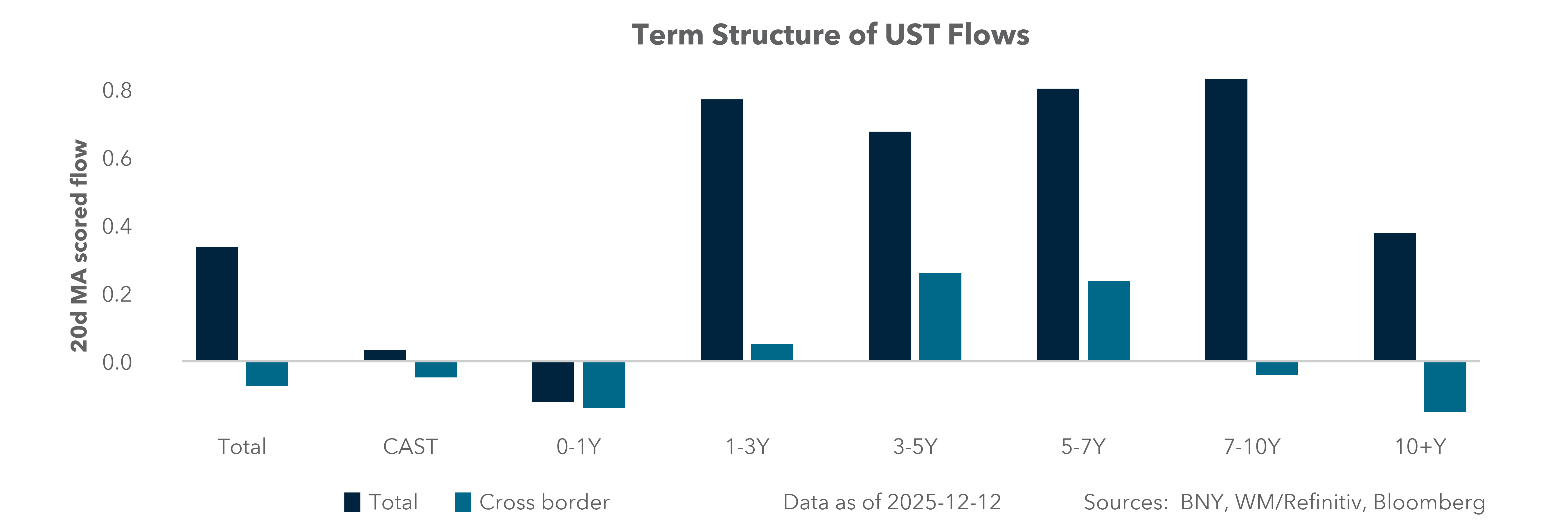 Term Structure of UST Flows