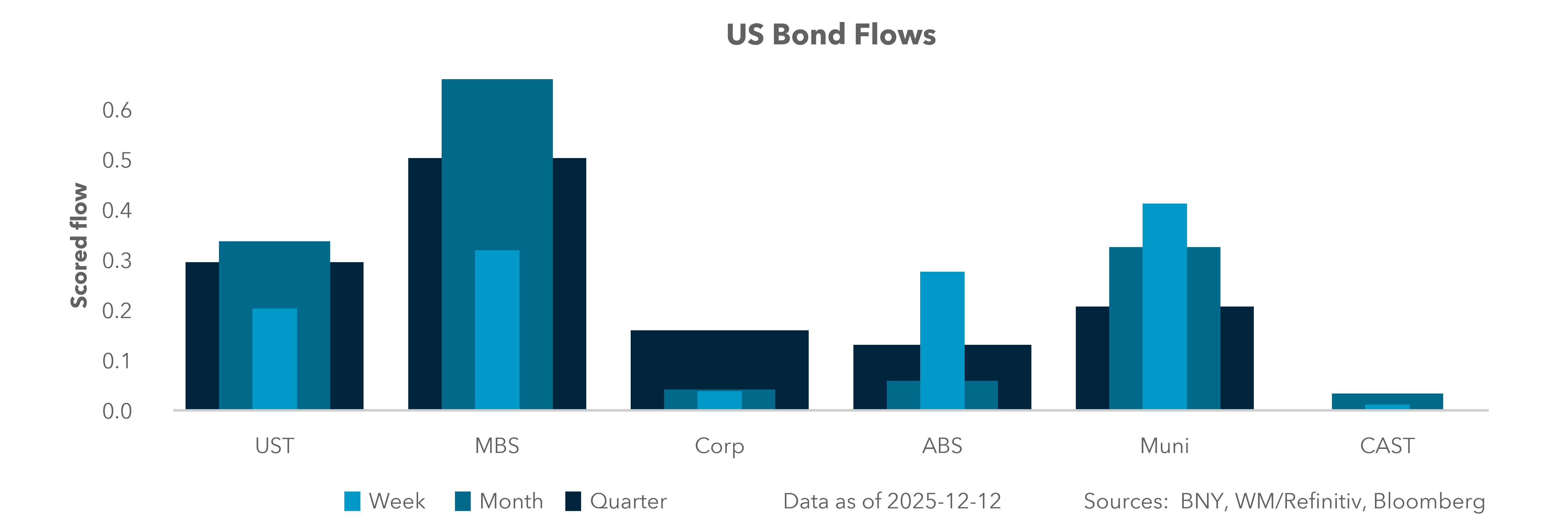 US Bond Flows